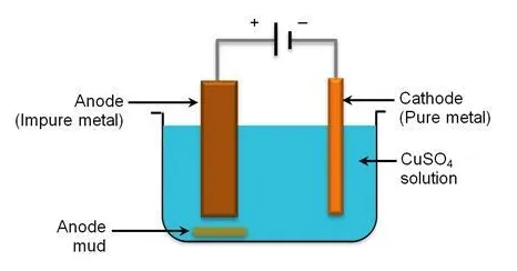 Electrolytic refining of copper